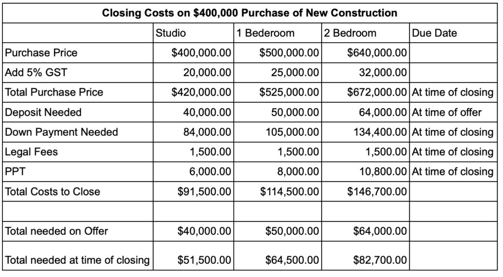 Closing Costs for rental home purchase in BC